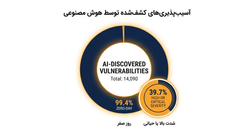 سیستم نوا (NOVA) بیش از ۱۴٬۰۰۰ نقص ناشناخته قبلی را تنها در دو ماه کشف کرد.