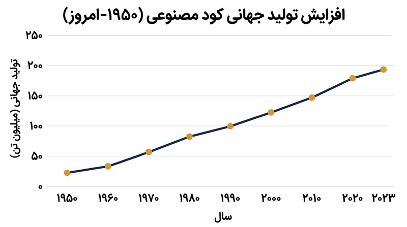 تولید جهانی کود مصنوعی از سال ۱۹۵۰ برای تأمین تقاضای جمعیت رو به رشد به شدت افزایش یافته است.