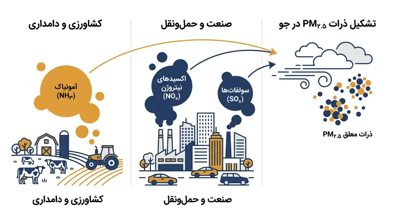چگونه آمونیاک کشاورزی و احتراق صنعتی ترکیب می‌شوند تا آئروسل‌های کشنده PM2.5 را ایجاد کنند.