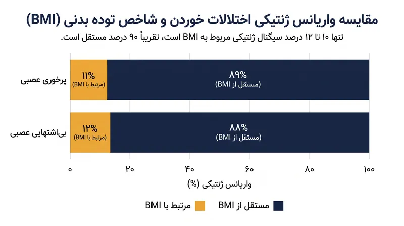تقریباً ۹۰ درصد از سیگنال ژنتیکی برای پرخوری عصبی و بی‌اشتهایی عصبی کاملاً مستقل از وزن بدن فرد است.