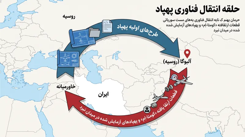 شراکت پهپادی به یک حلقه انتقال فناوری دو طرفه تبدیل شده است.