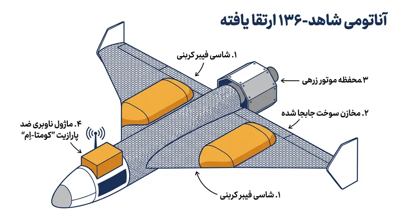 مهندسان روسی طراحی اصلی ایرانی را به شدت تغییر داده‌اند تا قابلیت بقا و دقت آن را افزایش دهند.