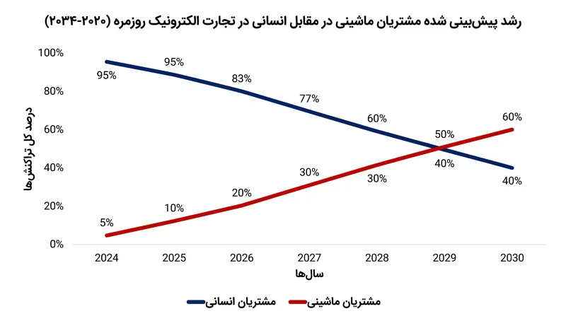پیش‌بینی‌های صنعت نشان می‌دهد که عامل‌های خودکار تا پایان دهه، بخش قابل توجهی از خریدهای کالاهای مصرفی روزمره را مدیریت خواهند کرد.