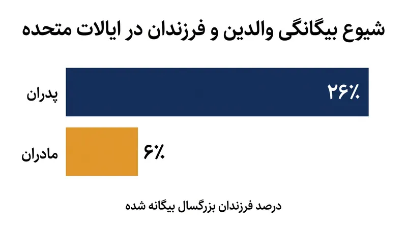 تحقیقات نشان می‌دهد که بیگانگی از پدران به طور قابل توجهی رایج‌تر از بیگانگی از مادران است.