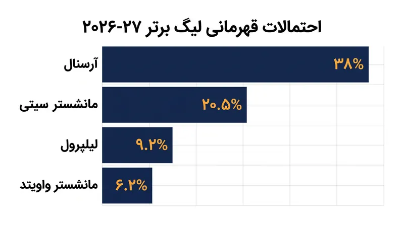 مدل‌های آماری به دلیل تداوم تیم آرسنال در میان تغییرات مربیگری در سراسر لیگ، به شدت از حفظ عنوان قهرمانی توسط این تیم حمایت می‌کنند.