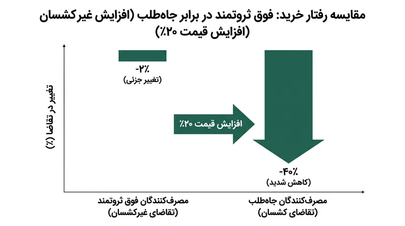خریداران جاه‌طلب به طور قابل توجهی نسبت به افزایش قیمت‌ها حساس‌تر از مصرف‌کننده اصلی فوق ثروتمند هستند.
