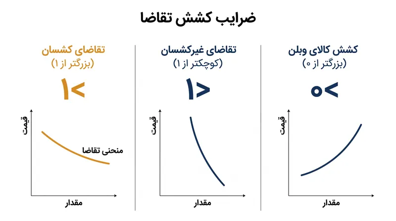 درک نحوه واکنش مصرف‌کنندگان به تغییرات قیمت در انواع مختلف کالاها.