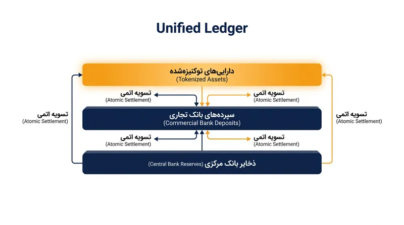 معماری دفتر کل واحد، پول بانک مرکزی و سپرده‌های تجاری را بر روی یک پلتفرم قابل برنامه‌ریزی واحد گرد هم می‌آورد.