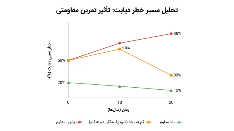 حتی افرادی که تمرین مقاومتی را دیرتر در میانسالی شروع کردند، کاهش ۲۱٪ در خطر دیابت را مشاهده کردند.
