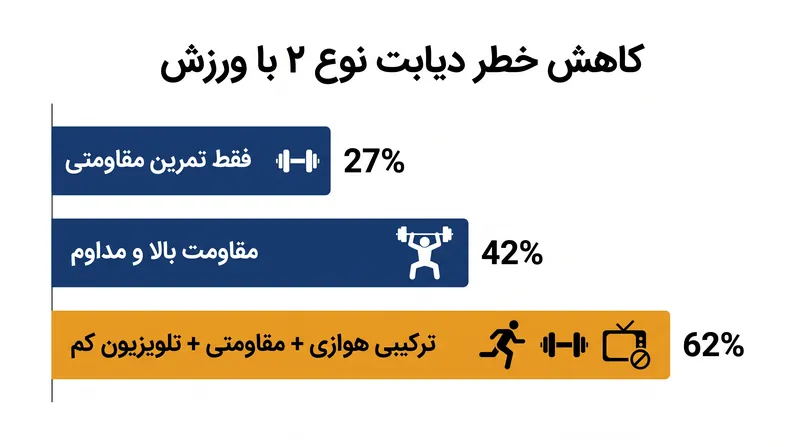 ترکیب تمرین مقاومتی با تمرین هوازی و کاهش زمان کم‌تحرکی، بیشترین محافظت متابولیک را به همراه دارد.