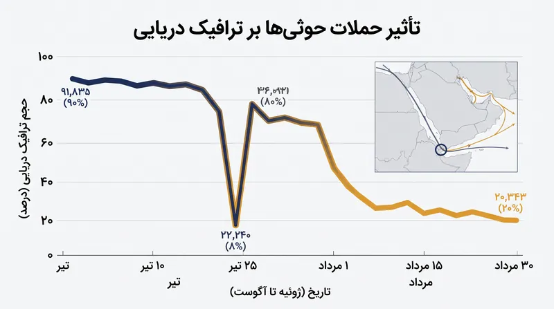 حملات حوثی‌ها عملاً یک محاصره دریایی بر صادرات دریای سرخ عربستان سعودی تحمیل کرده است.