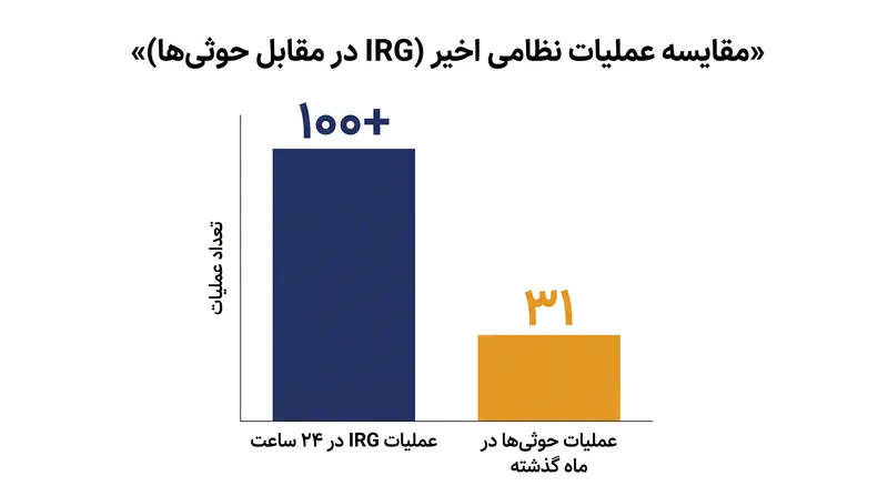 مقیاس عملیات نظامی اخیر توسط نیروهای IRG و حوثی‌ها.