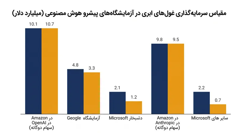 ارائه‌دهندگان بزرگ ابری، سرمایه‌گذاری‌های کلان را با مصرف تضمین‌شده محاسبات ابری مبادله می‌کنند.