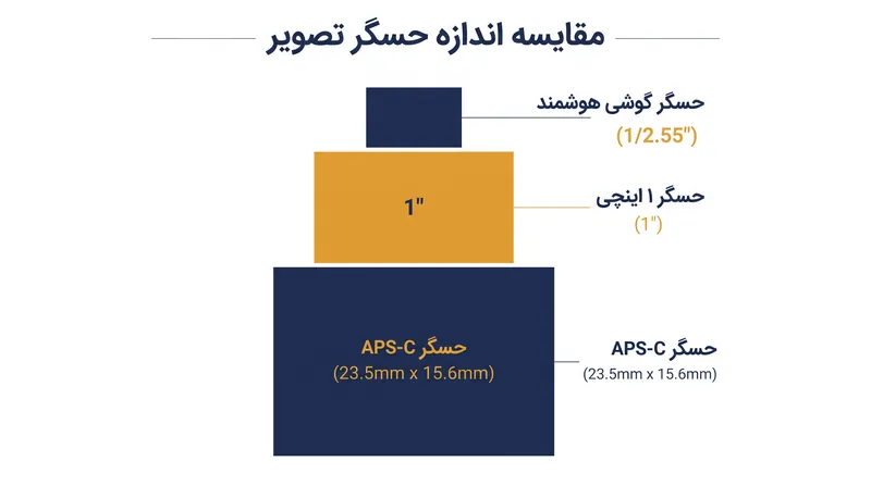اندازه فیزیکی حسگر تصویر، محرک اصلی کیفیت تصویر است، نه تعداد مگاپیکسل.