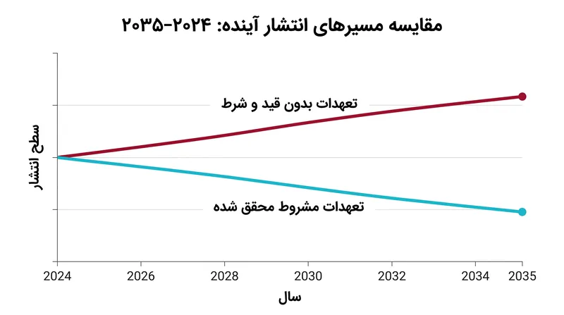 اگر تعهدات مشروط به طور کامل تأمین مالی شوند، پیش‌بینی می‌شود انتشار جهانی سالانه ۰٫۳ درصد کاهش یابد.
