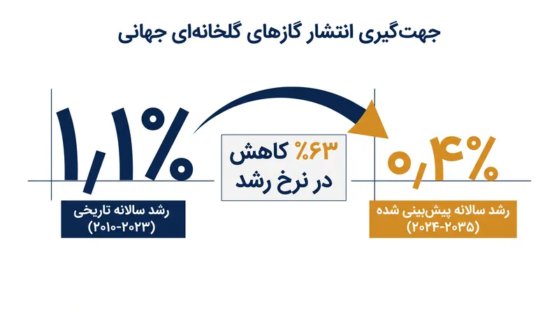 آخرین دور سهم‌های تعیین‌شده ملی (NDCs) نرخ تاریخی گسترش انتشار را تقریباً دو سوم کاهش داده است.
