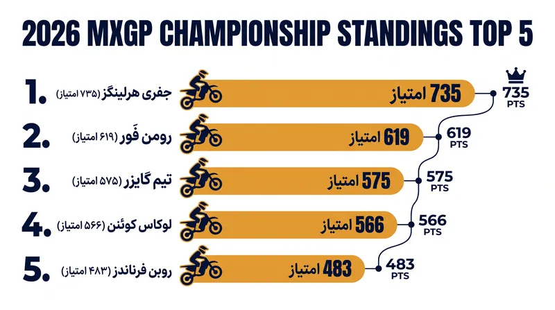 جفری هرلینگز تنها با ۴ دور باقی‌مانده، اختلاف ۱۱۶ امتیازی عظیمی ایجاد کرده است.