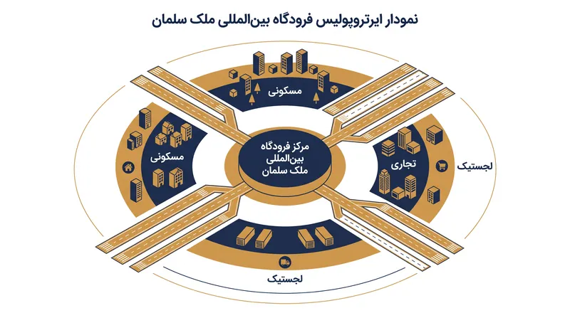طرح جامع، ۱۲ کیلومتر مربع از املاک و مستغلات غیرهوانوردی را در خود جای داده و فرودگاه را به یک منطقه شهری خودکفا تبدیل می‌کند.