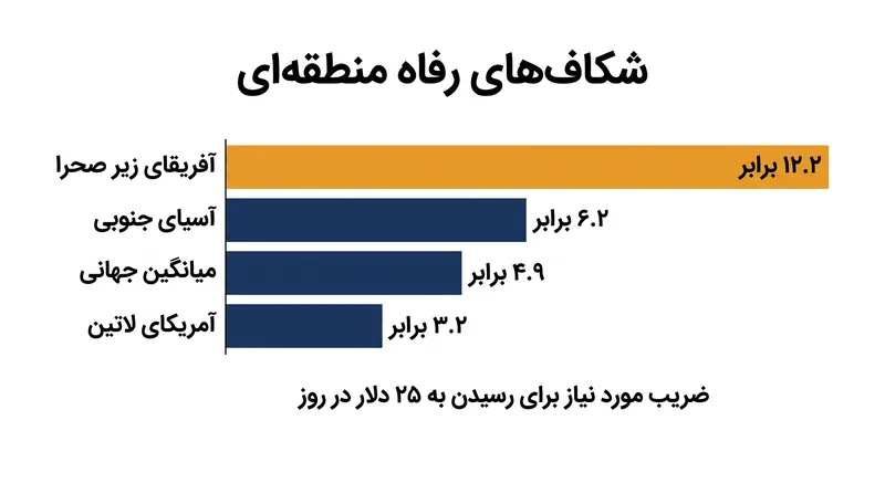 آفریقای زیر صحرا با بزرگترین کمبود مواجه است و برای رسیدن به استاندارد رفاه، نیازمند افزایش ۱۲.۲ برابری در میانگین درآمدها است.