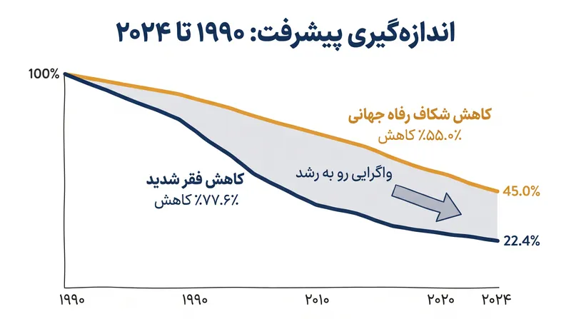 معیار سنتی شمارش افراد، پیشرفت اقتصادی جهانی را نسبت به شکاف رفاه حساس به توزیع، بیش از حد نشان می‌دهد.
