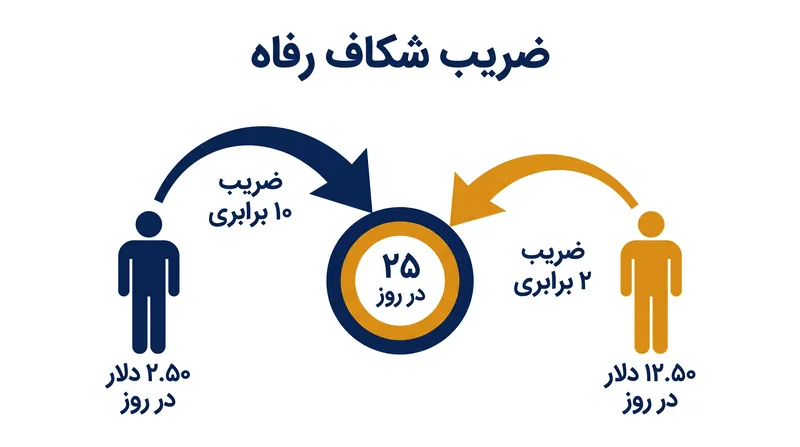 برخلاف خطوط فقر دوتایی، شکاف رفاه ضریب دقیقی را محاسبه می‌کند که برای رسیدن به استاندارد درآمد بالا مورد نیاز است.