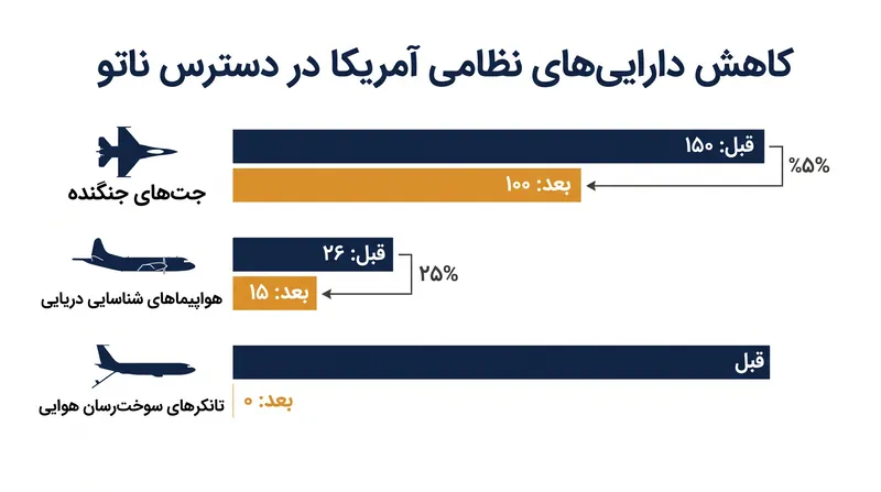 کاهش‌های برنامه‌ریزی‌شده ضربه سنگینی به برتری هوایی تاکتیکی و توانمندی‌های شناسایی دریایی وارد می‌کند.