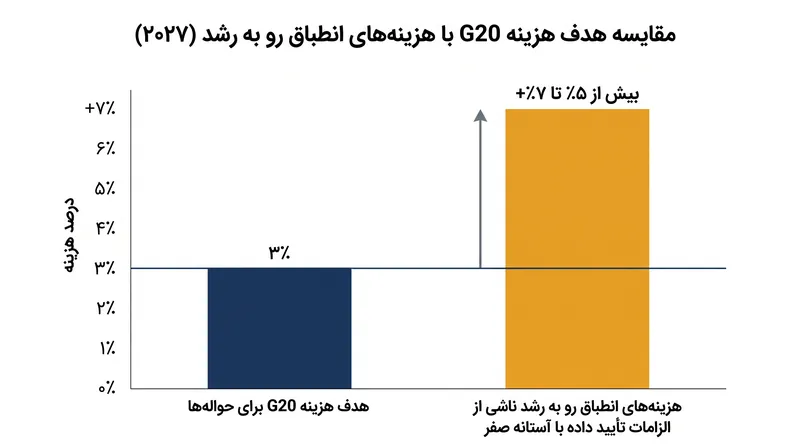 افزایش هزینه‌های داده‌ای انطباق، اهداف حواله G20 برای سال ۲۰۲۷ را تهدید می‌کند.