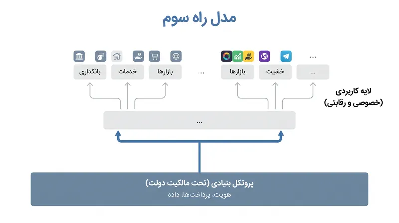 مدل DPI زیرساخت بنیادی را از برنامه‌های کاربردی رو به مصرف‌کننده جدا می‌کند.