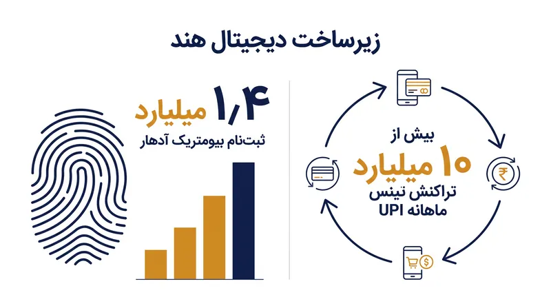 مقیاس عظیم پشته هند، آن را به یک مورد مطالعاتی جهانی در پذیرش سریع دیجیتال تبدیل کرده است.