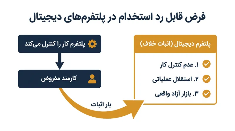 بر اساس دستورالعمل جدید، پلتفرم‌ها باید ثابت کنند که یک کارگر واقعاً خوداشتغال است تا از طبقه‌بندی مجدد جلوگیری شود.