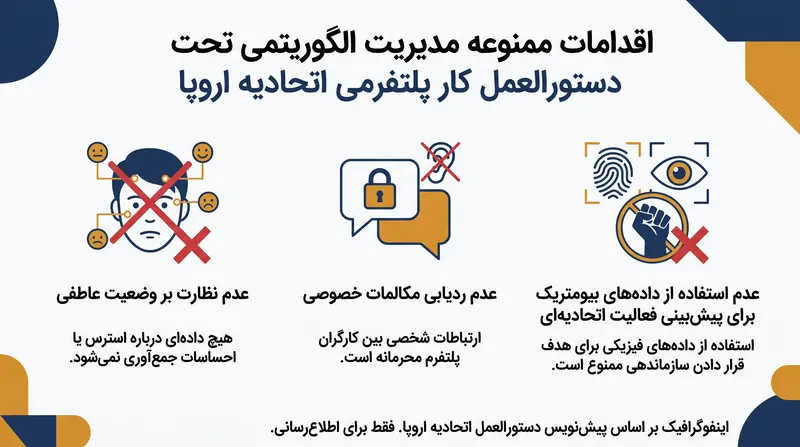 این دستورالعمل محدودیت‌های سخت‌گیرانه‌ای را در مورد نحوه استفاده پلتفرم‌ها از سیستم‌های خودکار برای نظارت بر کارگران اعمال می‌کند.