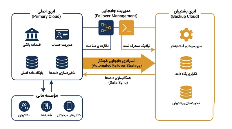 بانک‌ها به طور فزاینده‌ای در حال اتخاذ معماری‌های چندابری برای برآورده کردن الزامات استراتژی خروج DORA هستند.