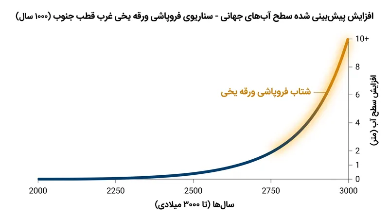مدل‌ها عقب‌نشینی اولیه آهسته و به دنبال آن قرن‌ها کاهش جرم سریع و خودپایدار را پیش‌بینی می‌کنند.