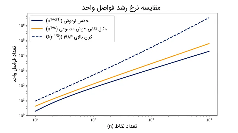 ساختار جبری هوش مصنوعی ثابت کرد که تعداد فواصل واحد سریع‌تر از پیش‌بینی اردوش رشد می‌کند.