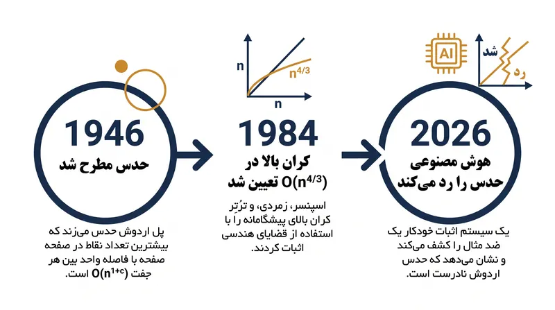 جدول زمانی ۸۰ ساله حدس فاصله واحد اردوش.