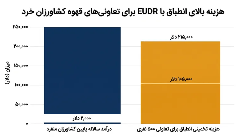 بار مالی انطباق دیجیتال، تعاونی‌های کوچک‌تر را تهدید می‌کند که از بازار جهانی حذف شوند.