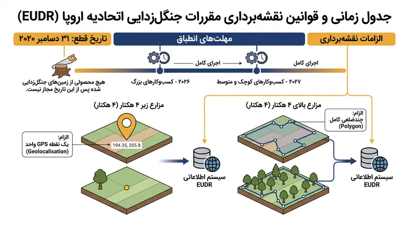 EUDR الزامات سختگیرانه‌ای برای نقشه‌برداری بر اساس اندازه قطعه تولید تعیین می‌کند.