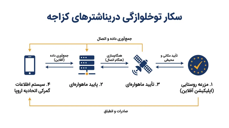ارائه‌دهندگان فناوری در حال رقابت برای ساخت پلتفرم‌هایی هستند که بتوانند مزارع دورافتاده را مستقیماً به پایگاه‌های داده گمرکی اروپا متصل کنند.