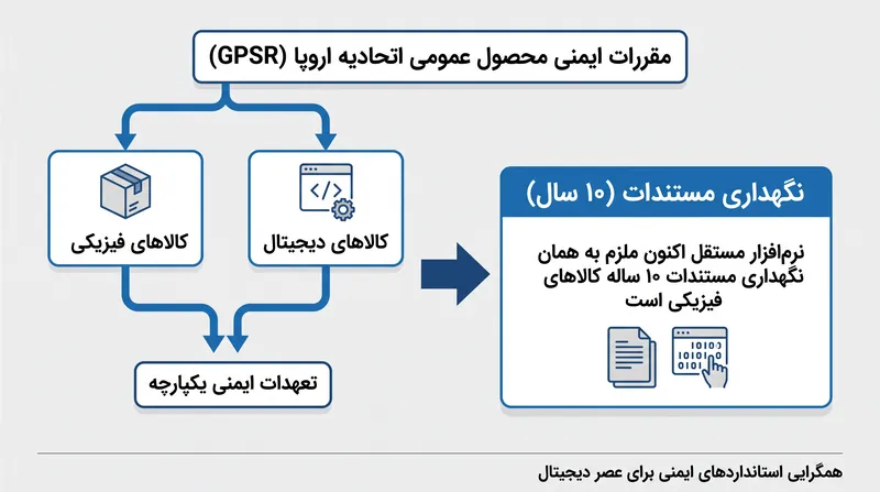 نرم‌افزار مستقل اکنون تحت همان قوانین مستندسازی ایمنی سخت‌گیرانه کالاهای فیزیکی قرار می‌گیرد.