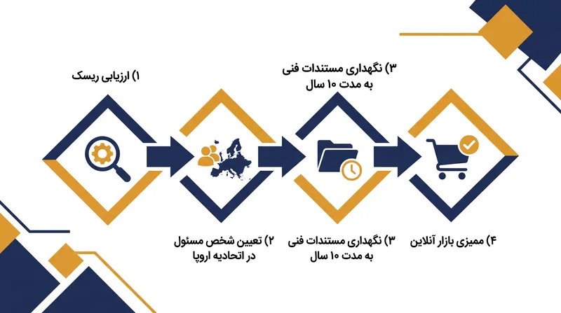 چرخه عمر انطباق مداوم مورد نیاز برای محصولاتی که در اتحادیه اروپا فروخته می‌شوند.
