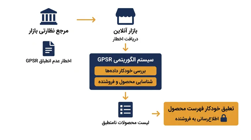 بازارهای آنلاین از نظر قانونی موظفند به محض دریافت اخطار، فهرست محصولات غیرمنطبق را به سرعت حذف کنند.
