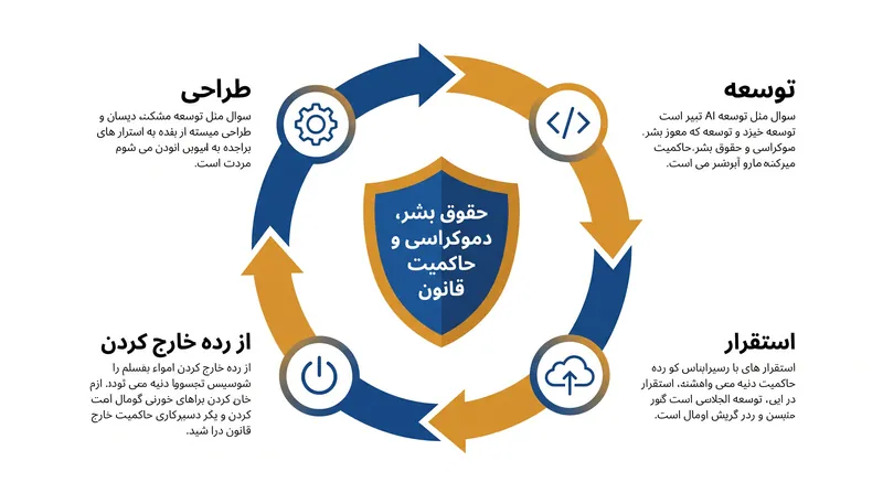 کنوانسیون چارچوب، ارزیابی مستمر ریسک را در کل چرخه عمر یک سیستم هوش مصنوعی الزامی می‌کند.