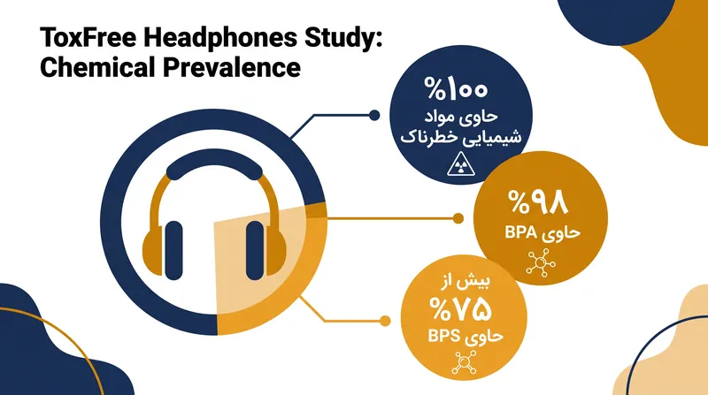 بیسفنول A (BPA) و جایگزین آن BPS، رایج‌ترین مختل‌کننده‌های غدد درون‌ریز بودند که در ۸۱ مدل آزمایش‌شده شناسایی شدند.
