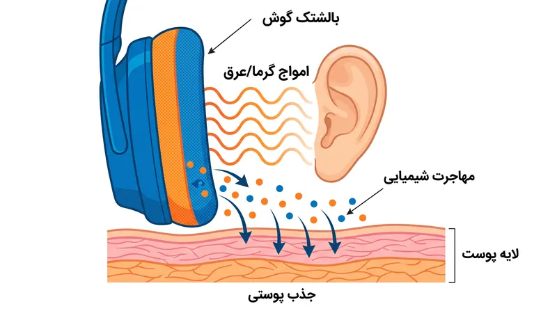 گرما و عرق می‌توانند مهاجرت مواد شیمیایی ناچیز را از بالشتک‌های گوش مصنوعی به روی پوست تسریع کنند.