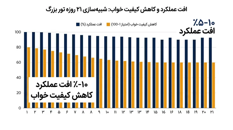 اختلال مداوم در خواب می‌تواند توان خروجی یک دوچرخه‌سوار نخبه را تا ١٠ درصد کاهش دهد.