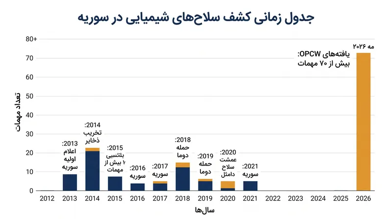 OPCW بیش از ۷۰ مهمات شیمیایی اعلام نشده قبلی را در ماه مه ۲۰۲۶ کشف کرد.