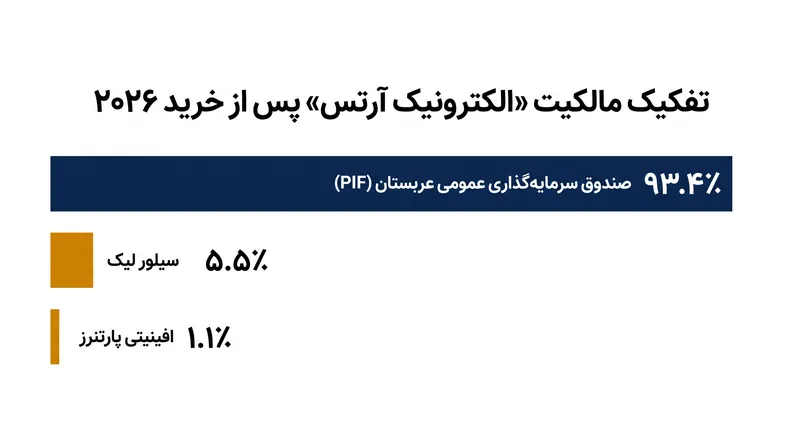 صندوق سرمایه‌گذاری عمومی عربستان سعودی اکنون ۹۳.۴ درصد سهام این ناشر تازه خصوصی‌شده را در اختیار دارد.