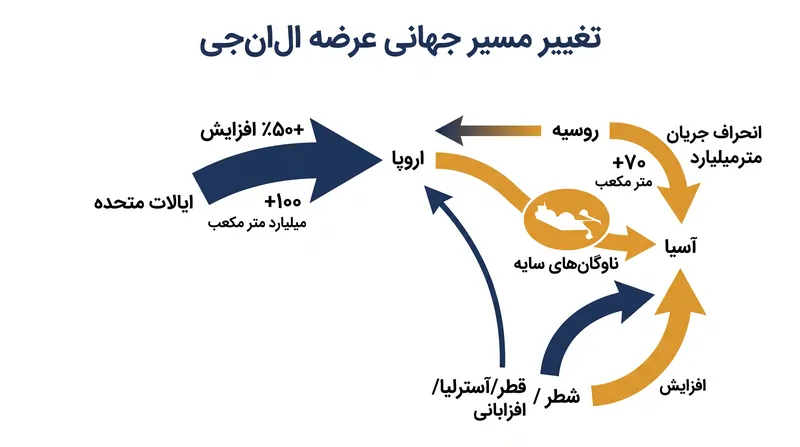 جریان‌های جهانی ال‌ان‌جی در حال دو شاخه شدن هستند، زیرا اروپا به سمت تأمین‌کنندگان آمریکایی متمایل می‌شود و روسیه صادرات را به آسیا هدایت می‌کند.