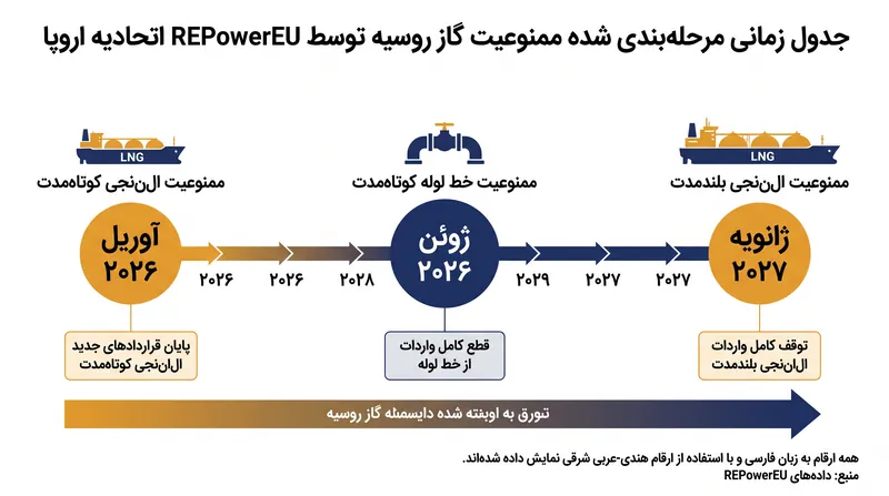 جدول زمانی مرحله‌بندی شده حذف تدریجی که توسط مقررات (EU) 2026/261 تعیین شده است.