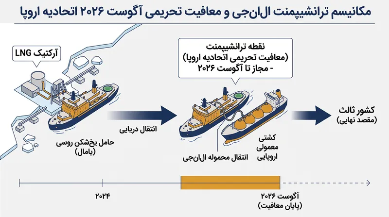 چگونه معافیت‌های ترانشیپمنت به کشتی‌های اروپایی اجازه می‌دهد تا به خدمات‌رسانی صادرات ال‌ان‌جی روسیه به بازارهای غیر اتحادیه اروپا ادامه دهند.